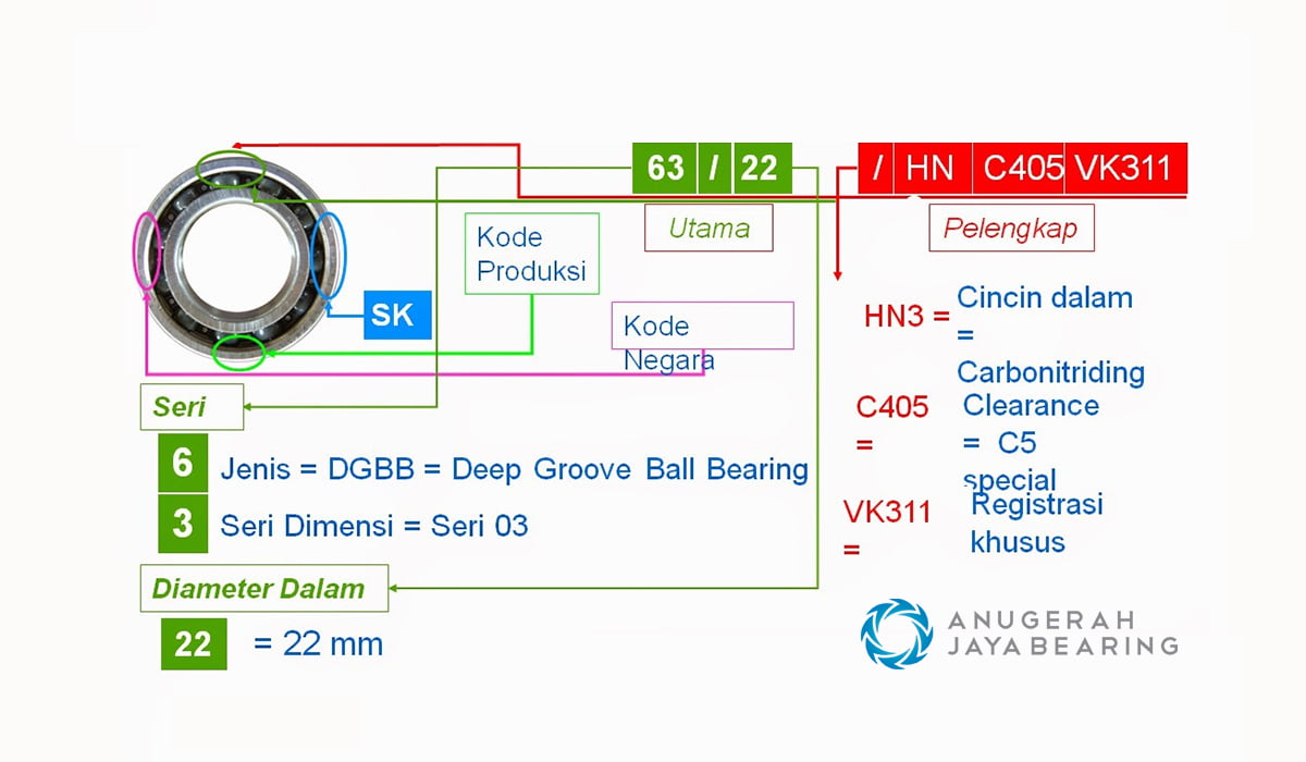 Arti Kode Bearing Dan Cara Bacanya Dengan Benar | Anugerah Jaya Bearing